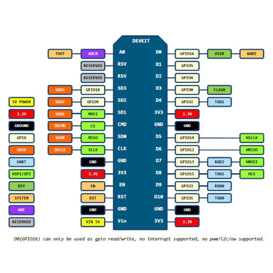 NodeMCU ESP8266 WiFi Development Board